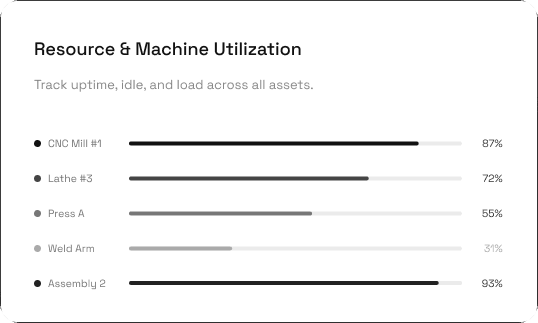 Resource and Machine Utilization