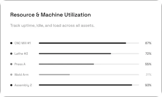 Resource & Machine Utilization