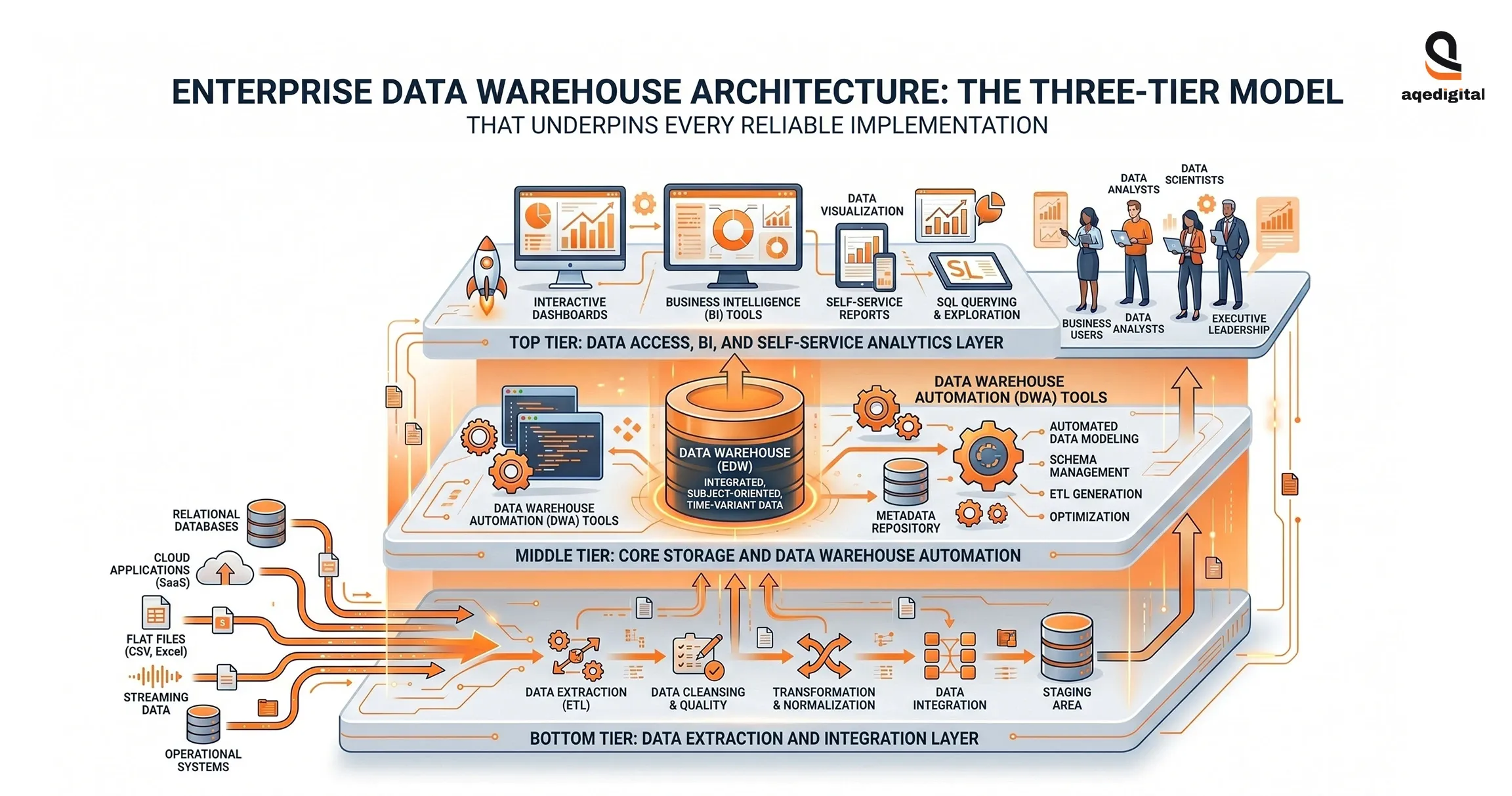 enterprise-data-warehouse-three-tier-architecture-model.webp