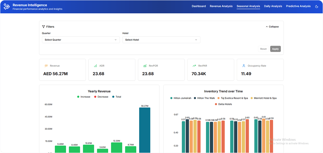 AI hotel analytics dashboard for occupancy and revenue optimization